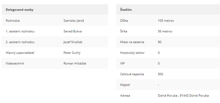 Delegované osoby a štadión