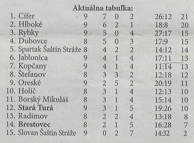 Aktuálna tabuľka - celkovo