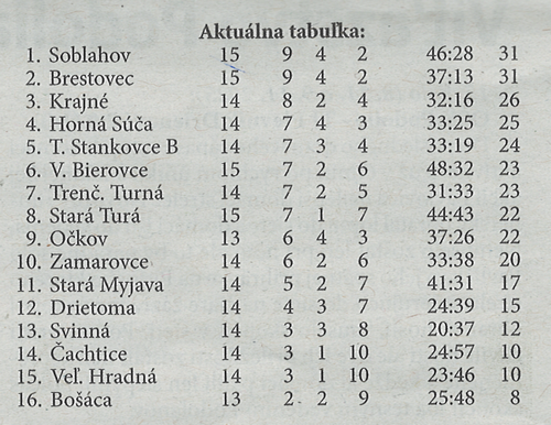 Aktuálna tabuľka - celkovo