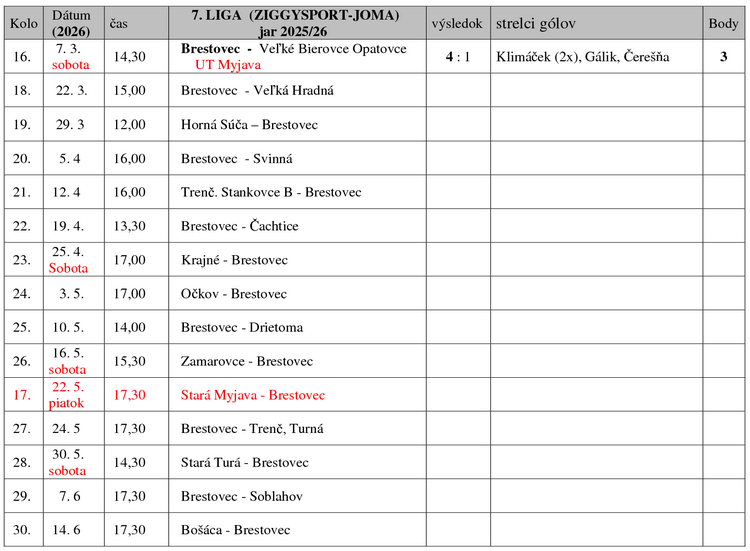 Aktuálny prehľad odohraných zápasov