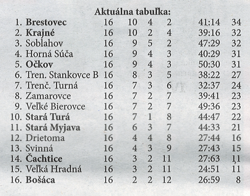 Aktuálna tabuľka - celkovo