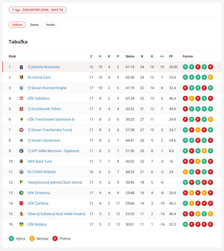 Aktuálna tabuľka - celkovo