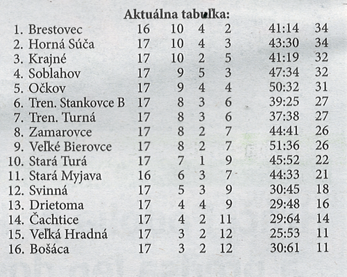 Aktuálna tabuľka - celkovo