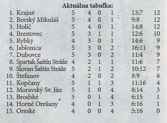 Aktuálna tabuľka - celkovo (z KOEXPRES)