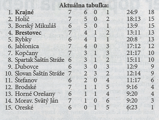 Aktuálna tabuľka - celkovo (z KOEXPRES)