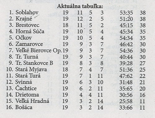 Aktuálna tabuľka - celkovo