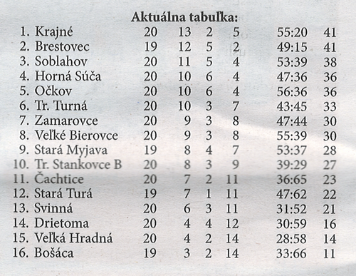Aktuálna tabuľka - celkovo