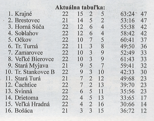 Aktuálna tabuľka - celkovo
