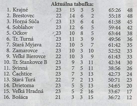 Aktuálna tabuľka - celkovo